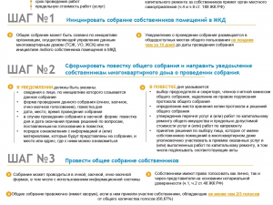 Алгоритм действия собственников после получения предложения о проведении капремонта