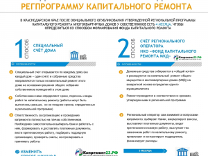 Алгоритм по определению способа формирования фонда капремонта