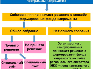 Способы формирования фонда +механизм формирования